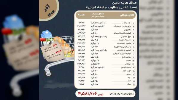 حداقل معیشت خانوار ایرانی برابر با یک گرم طلا!